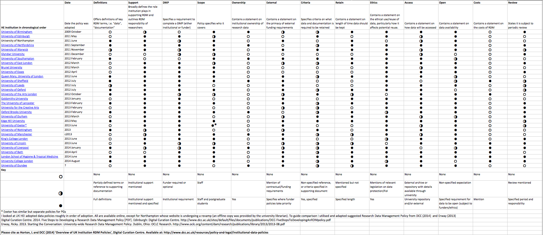 A table showing a comparison of content of policies on RDM at different universities